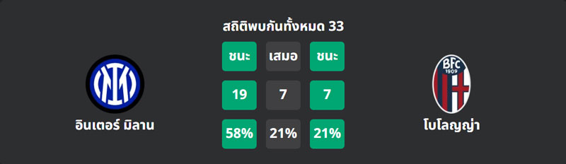 ทีเด็ดบอล อินเตอร์ มิลาน vs โบโลญญ่า