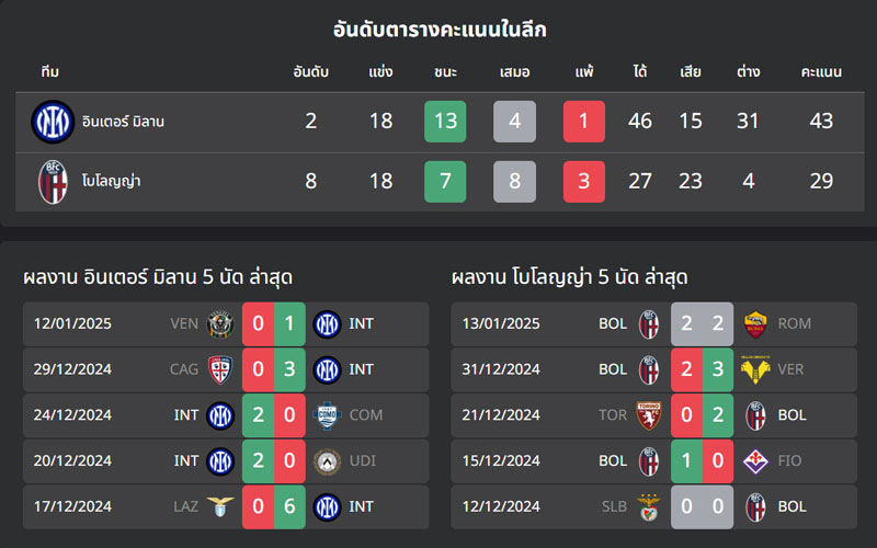 อินเตอร์ มิลาน vs โบโลญญ่า