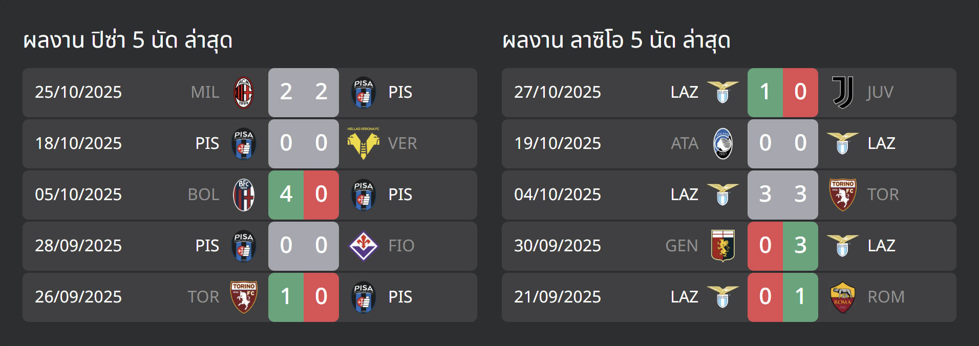 สถิติ ปิซ่า VS ลาซิโอ