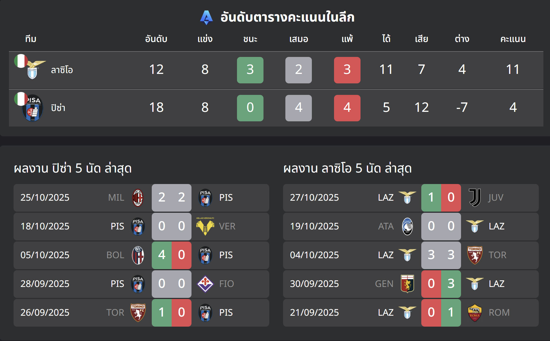 วิเคราะห์บอล ปิซ่า VS ลาซิโอ